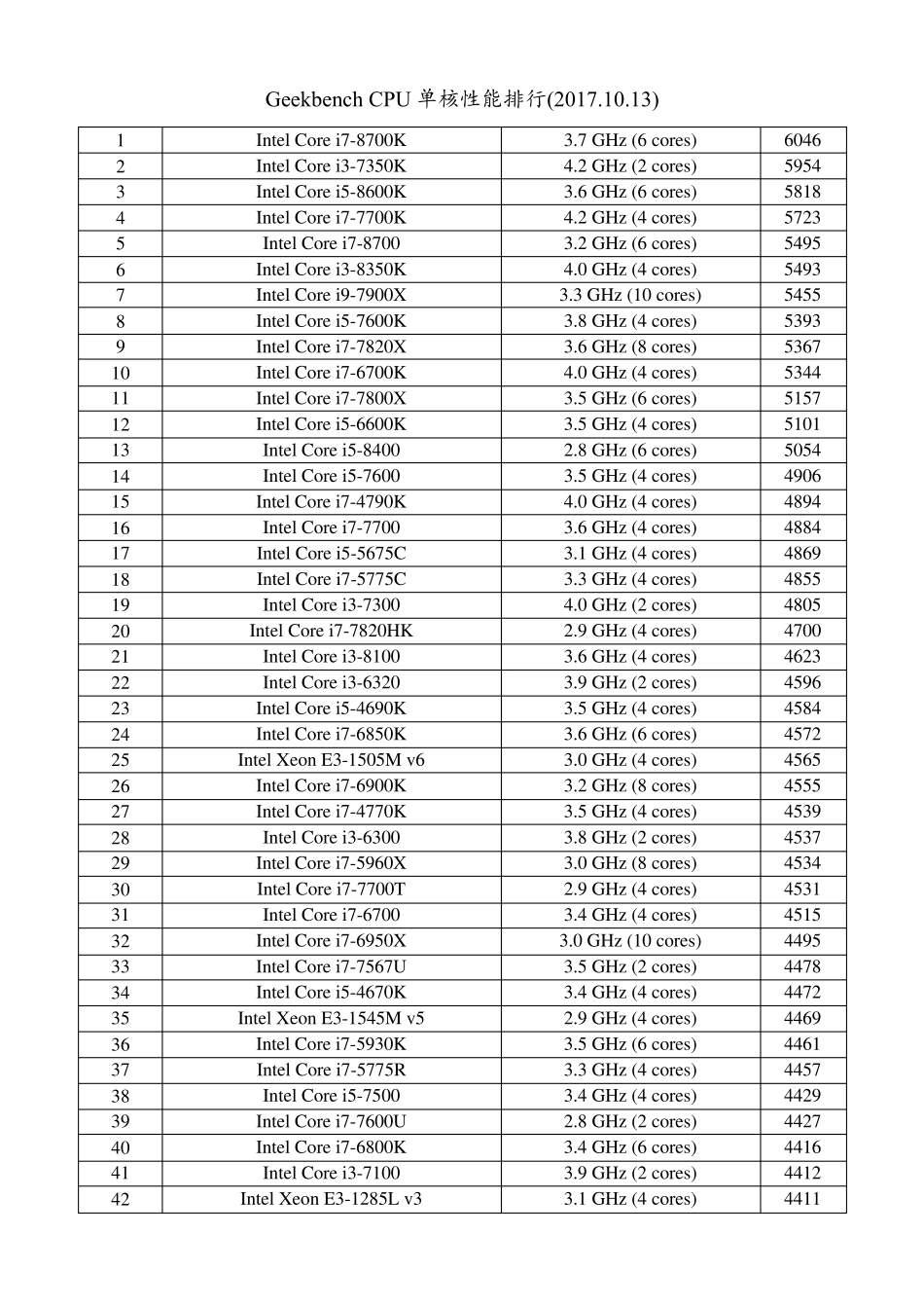CPU单核性能排行(2017年10月更新)_第1页
