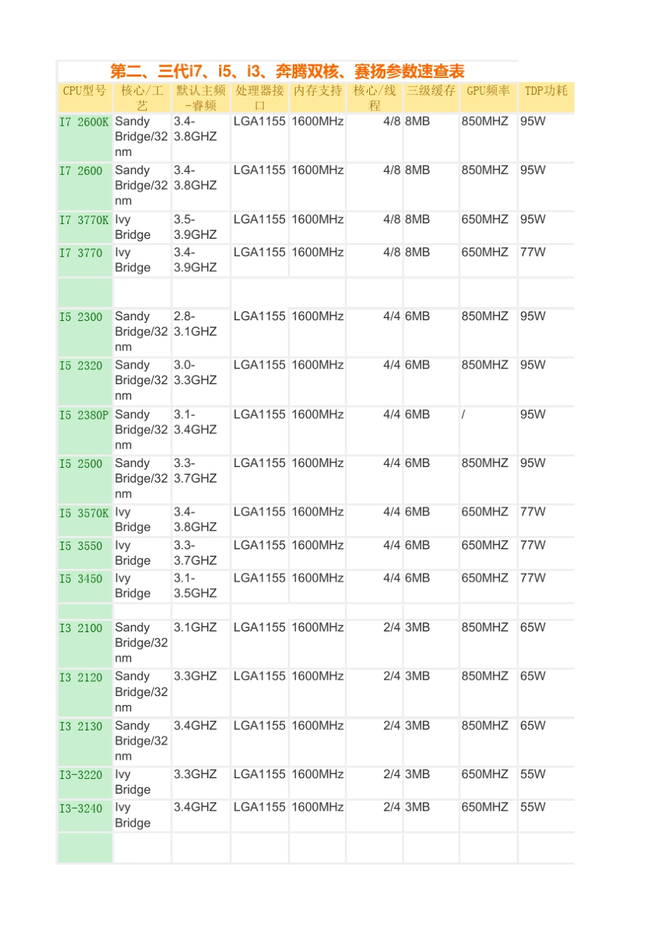 cpu参数对照表_第1页