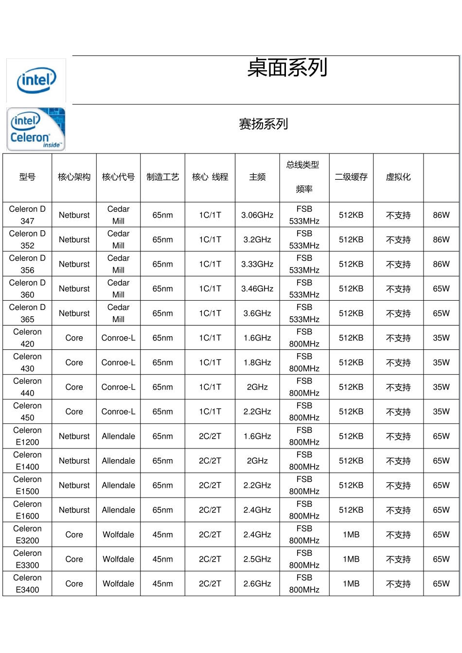 CPU型号大全[V1.1][修正部分错误]_第2页