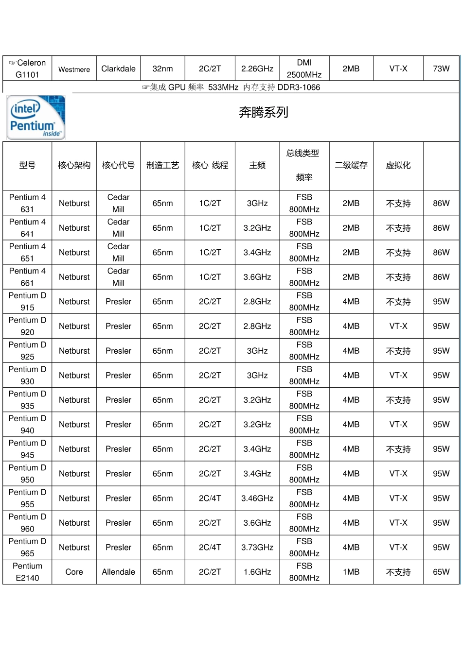 CPU型号大全[V1.1][修正部分错误]_第3页