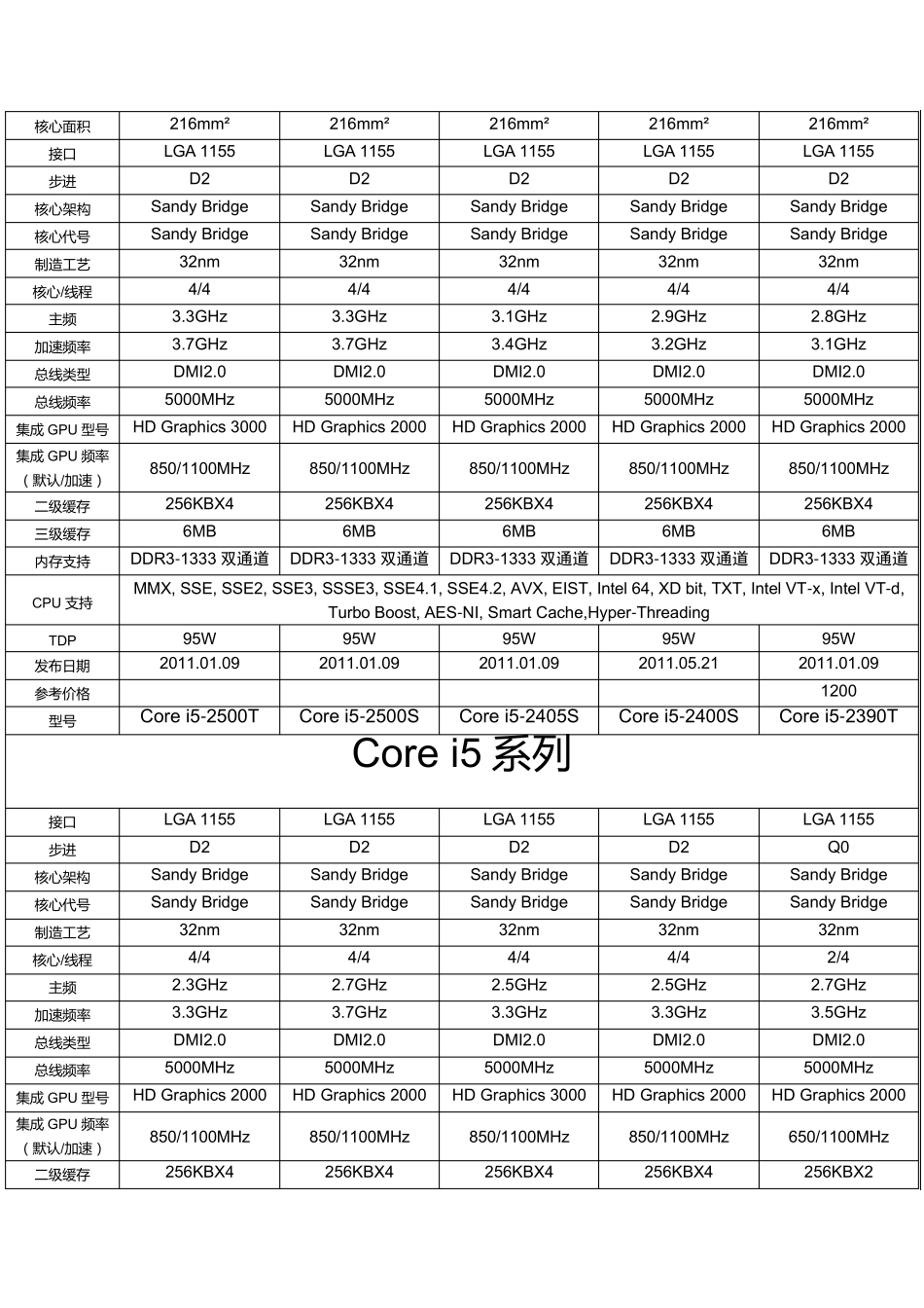 CPU型号大全[V1.6]_第3页