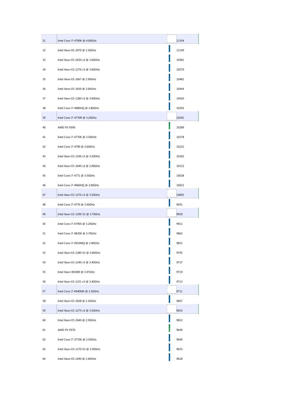 CPU性能排名_第2页