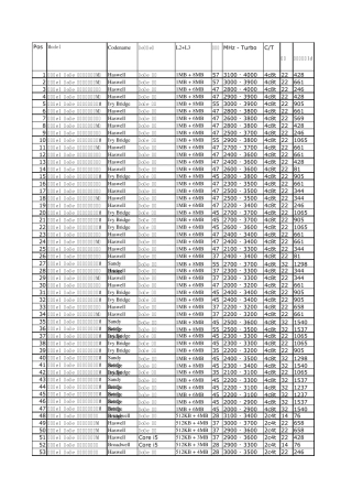 CPU性能排行20150404