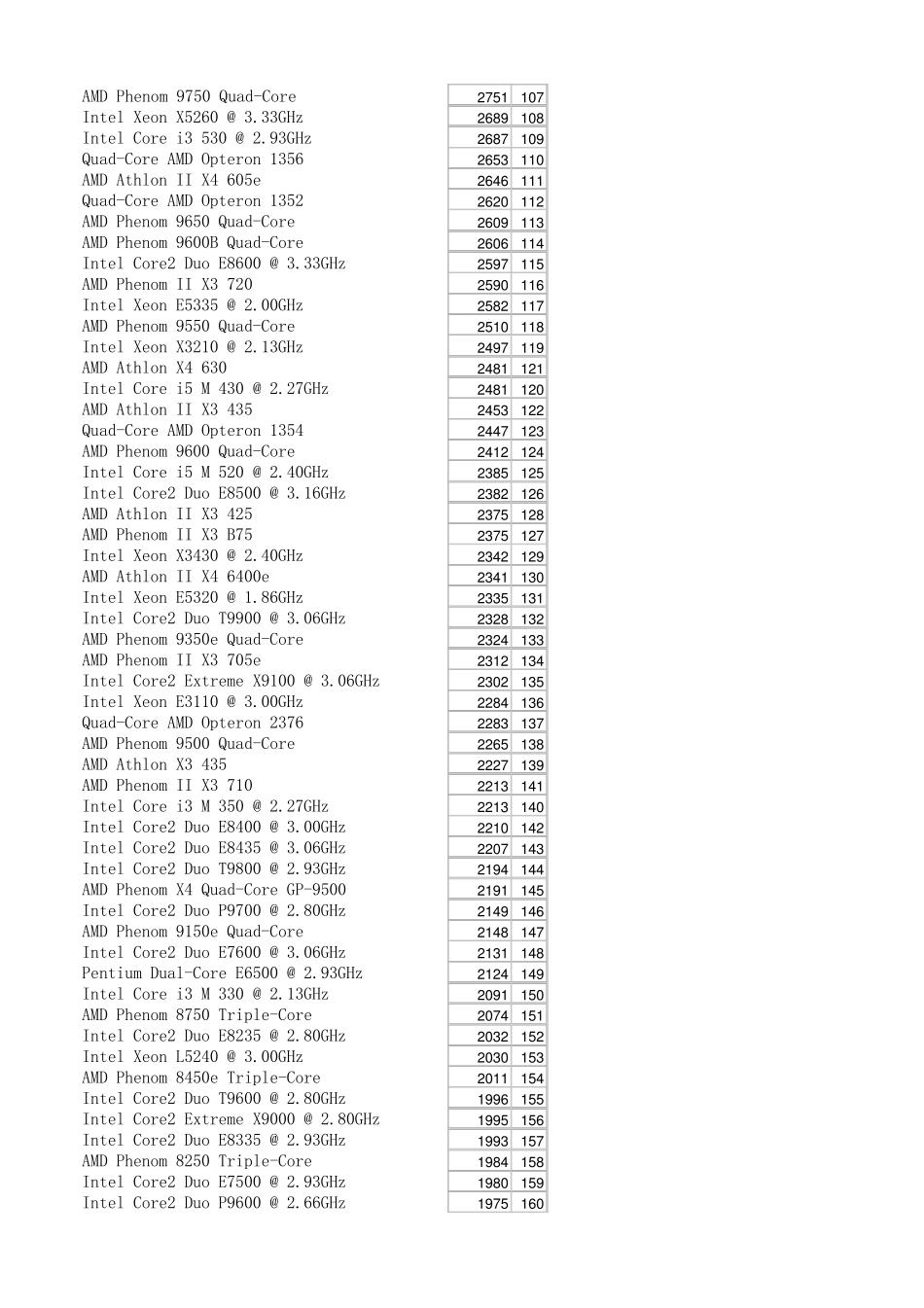 cpu性能评分及排名共864款_第3页