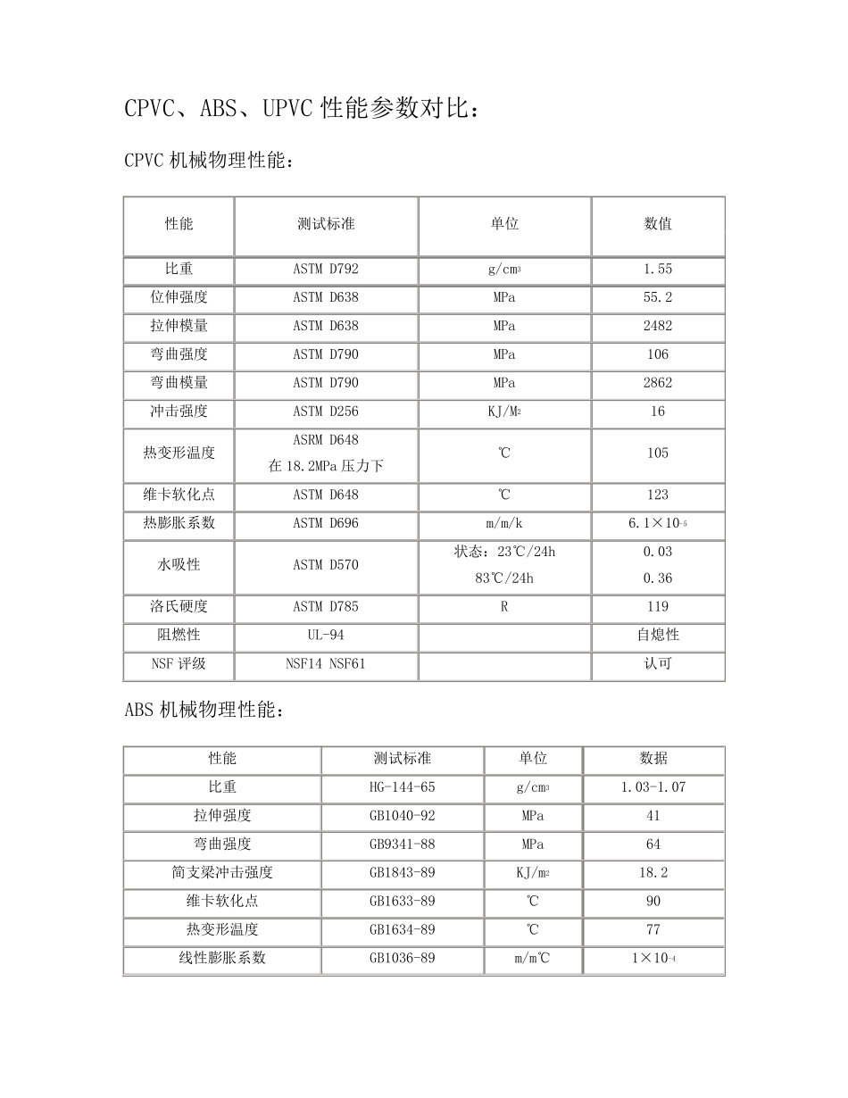 CPVC、ABS、UPVC性能参数对比_第1页