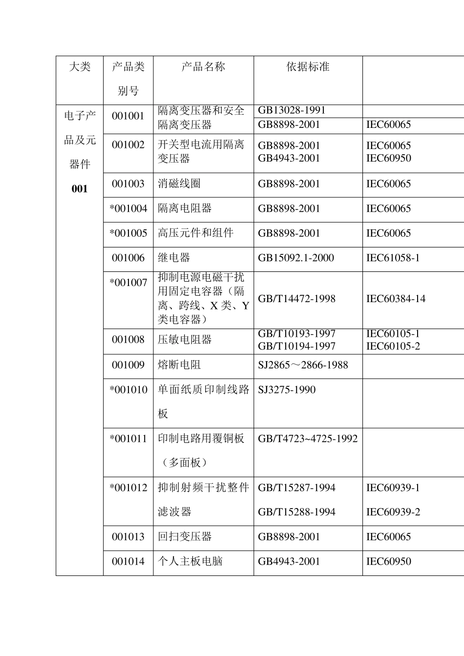 CQC自愿认证产品目录_第1页