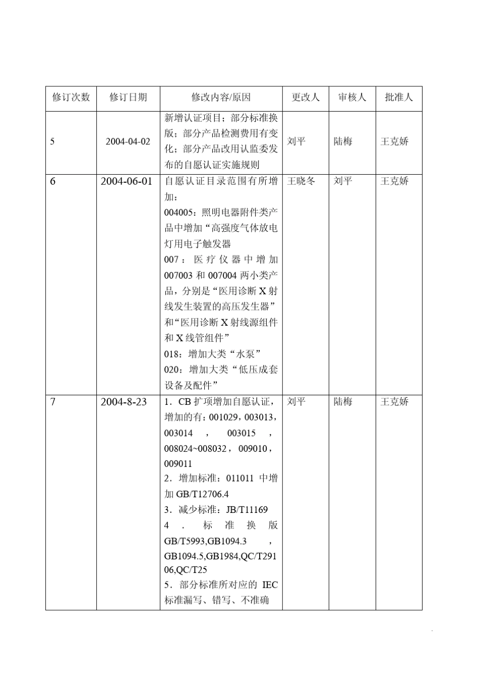 CQC自愿认证收费清单_第2页