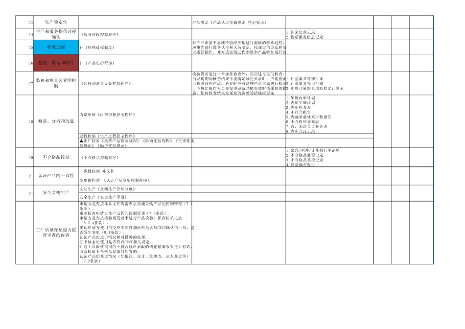 CRCC产品认证文件记录清单更新版_第3页