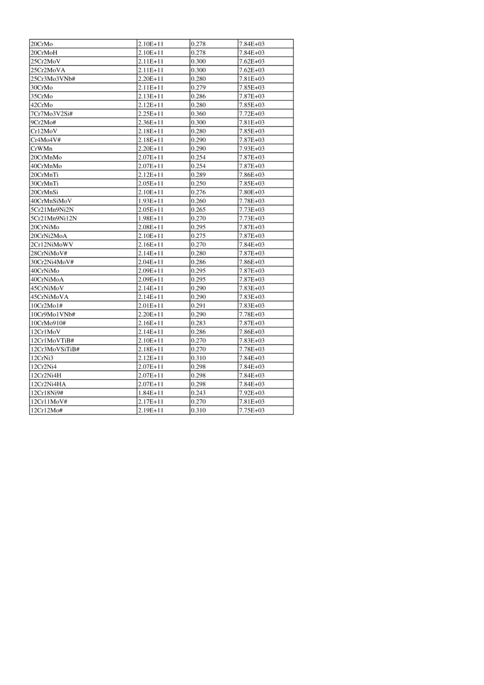 creoproe有限元分析常用材料密度表杨氏模量泊松比等_第3页