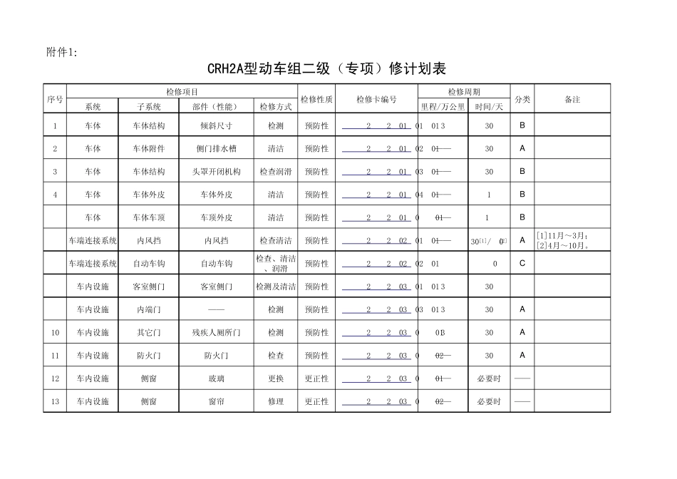 CRH2A型动车组二级检修计划表_第1页
