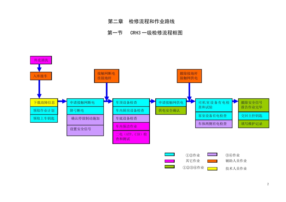 CRH3型动车组一级检修作业办法081222111_第2页