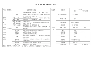 CRM使用标准及考核制度