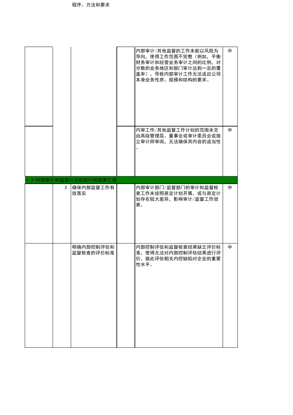 CSOX风险控制数据库公司层面控制标准化_第2页
