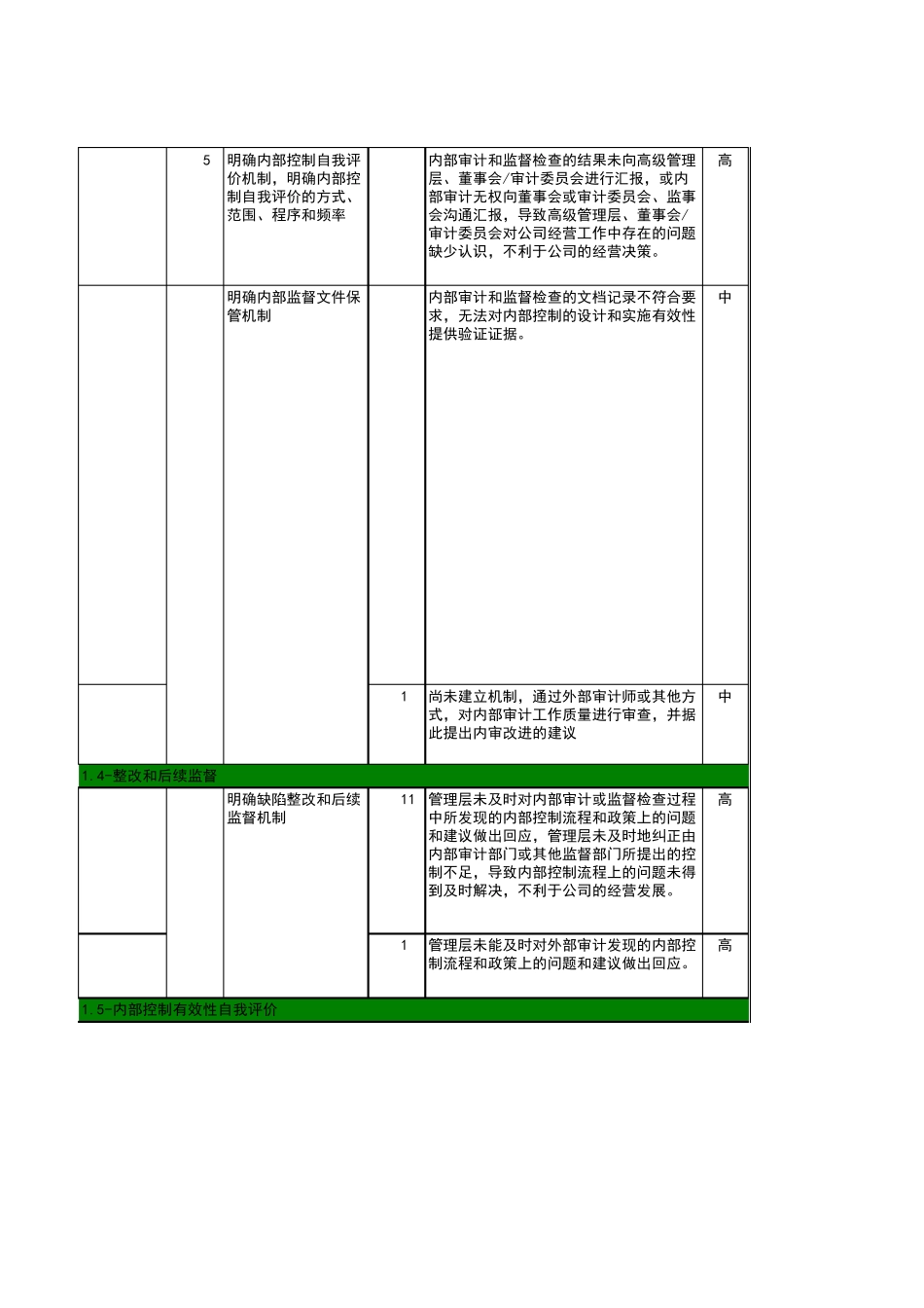CSOX风险控制数据库公司层面控制标准化_第3页