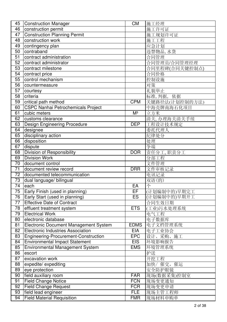 CSPC南海石化项目专业英语词汇汇编_第2页