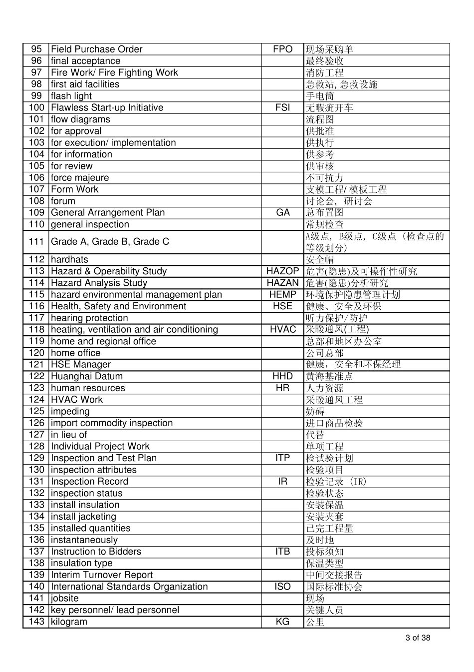 CSPC南海石化项目专业英语词汇汇编_第3页