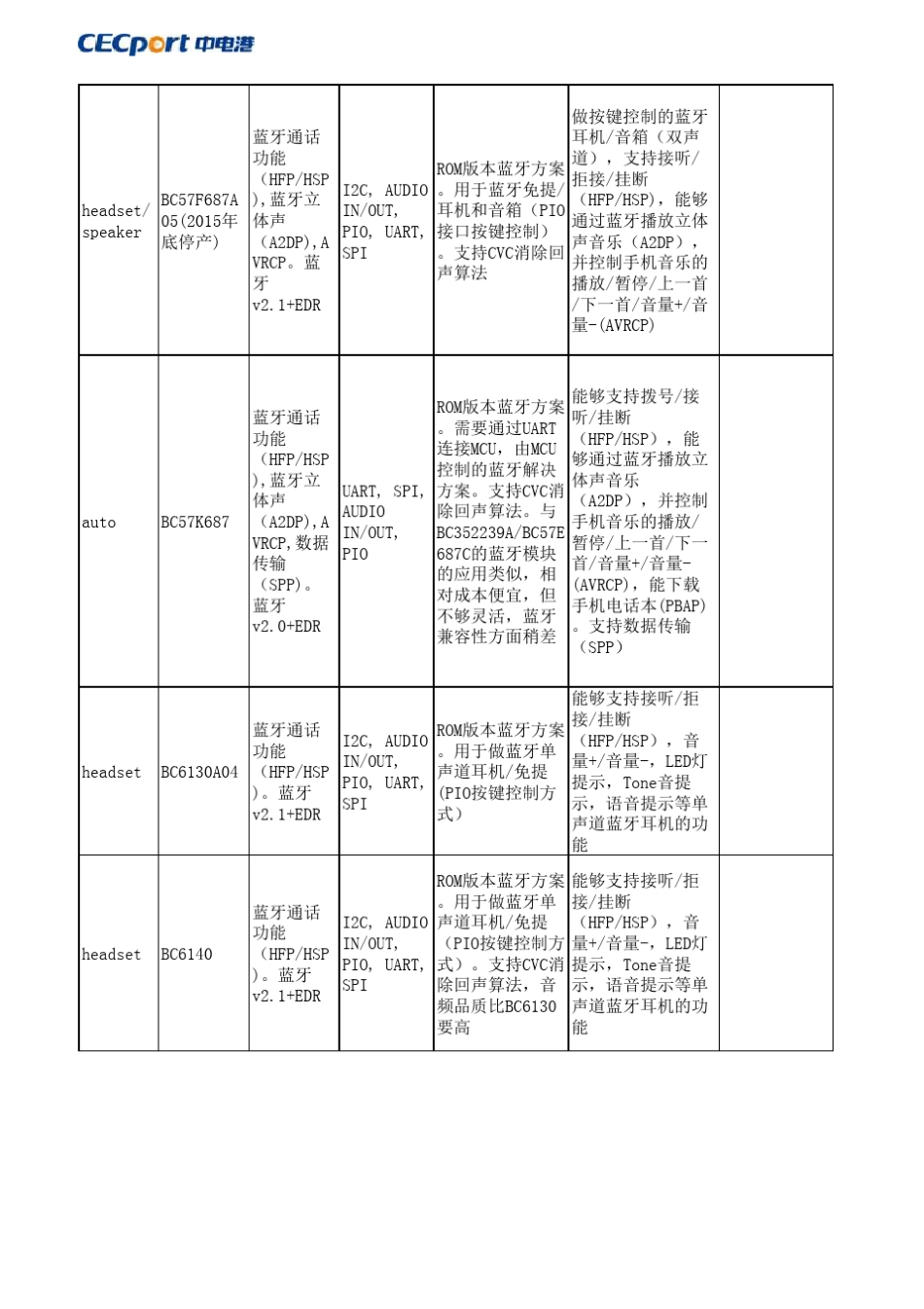 CSR蓝牙芯片小全_第2页