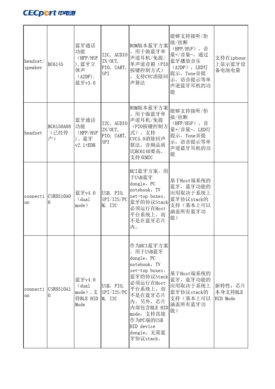 CSR蓝牙芯片小全_第3页