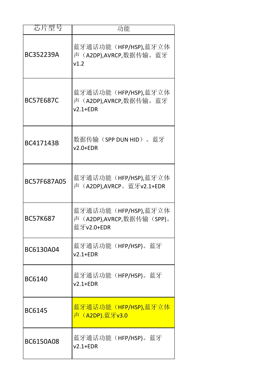 CSR蓝牙芯片常用型号_第1页