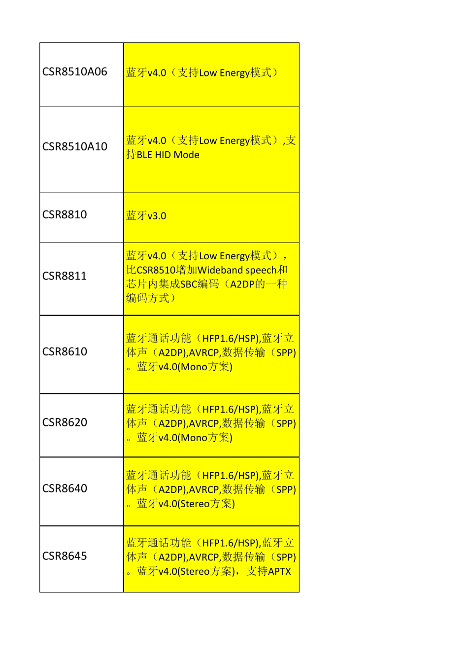 CSR蓝牙芯片常用型号_第2页