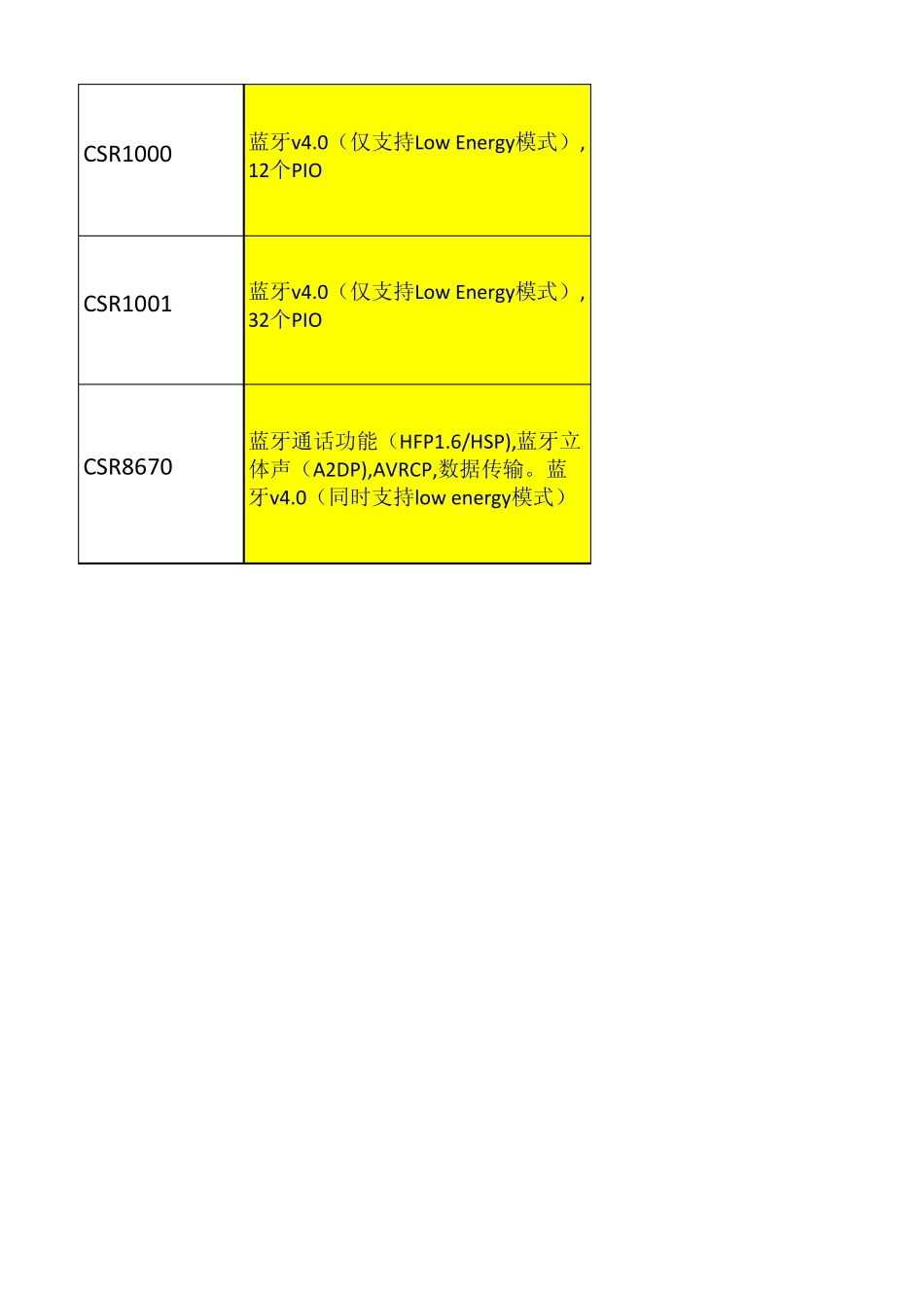 CSR蓝牙芯片常用型号_第3页