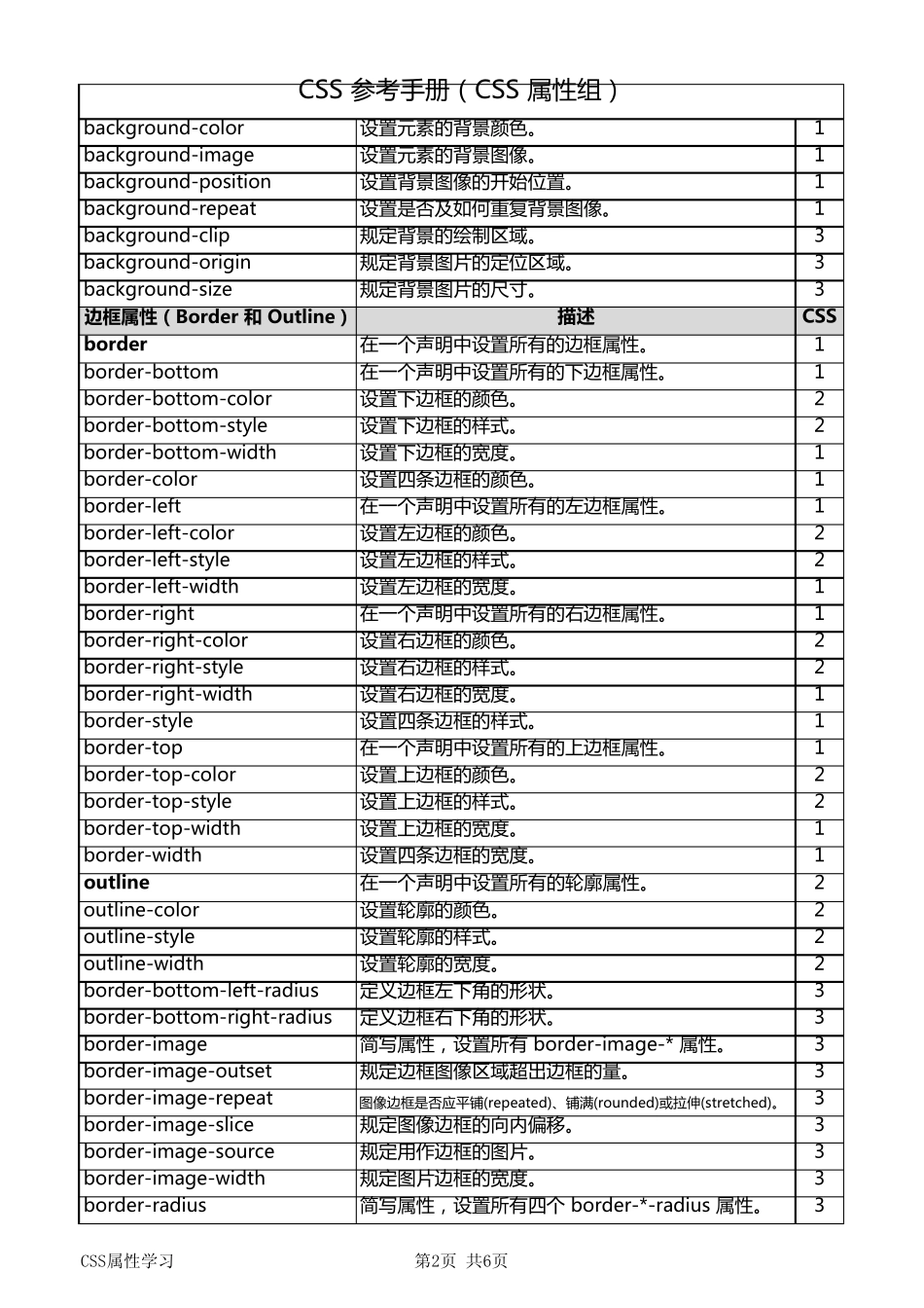 CSS参考手册(CSS属性组明细对照表)_第2页