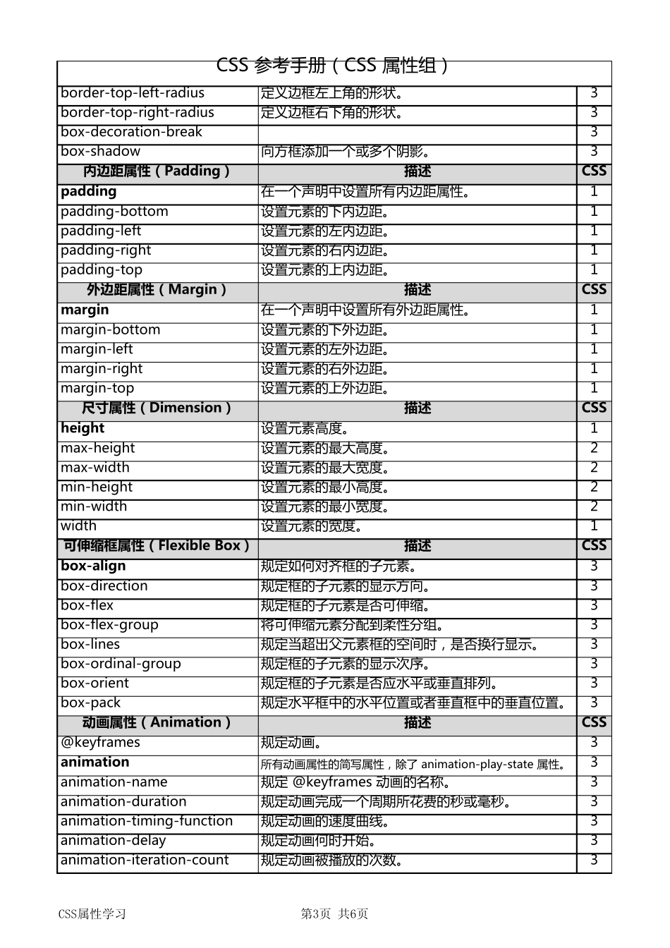 CSS参考手册(CSS属性组明细对照表)_第3页