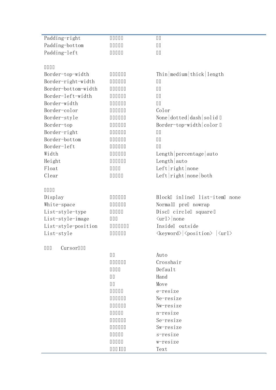 CSS属性含义列表_第2页