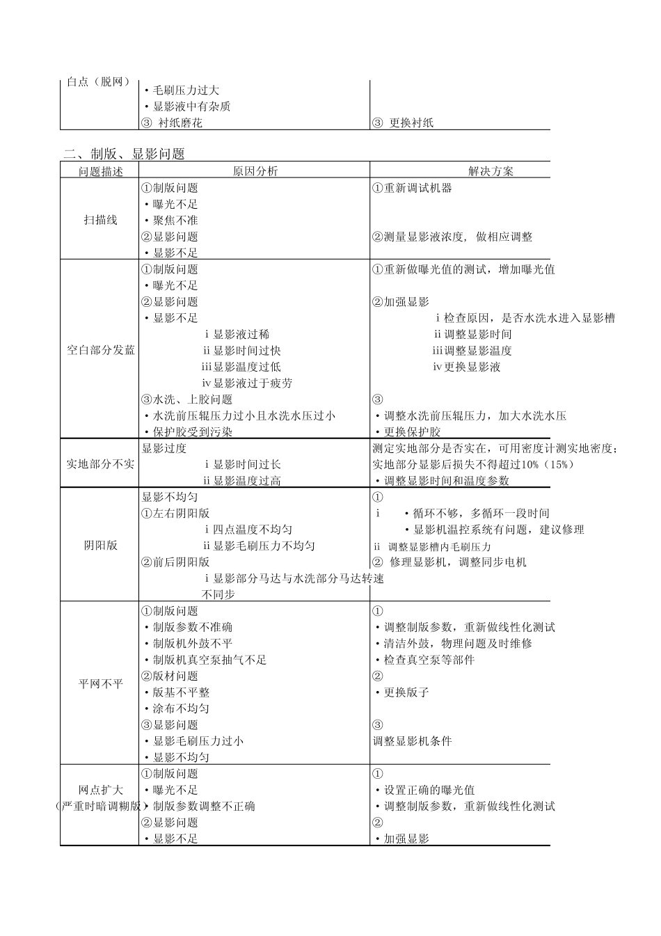 CTP制版常见故障_第2页