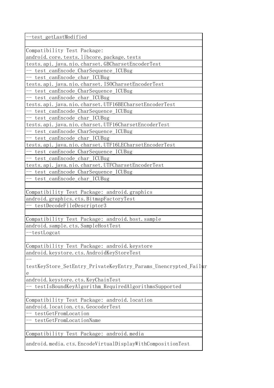 CTS测试失败项分析和验证方法总结_第2页