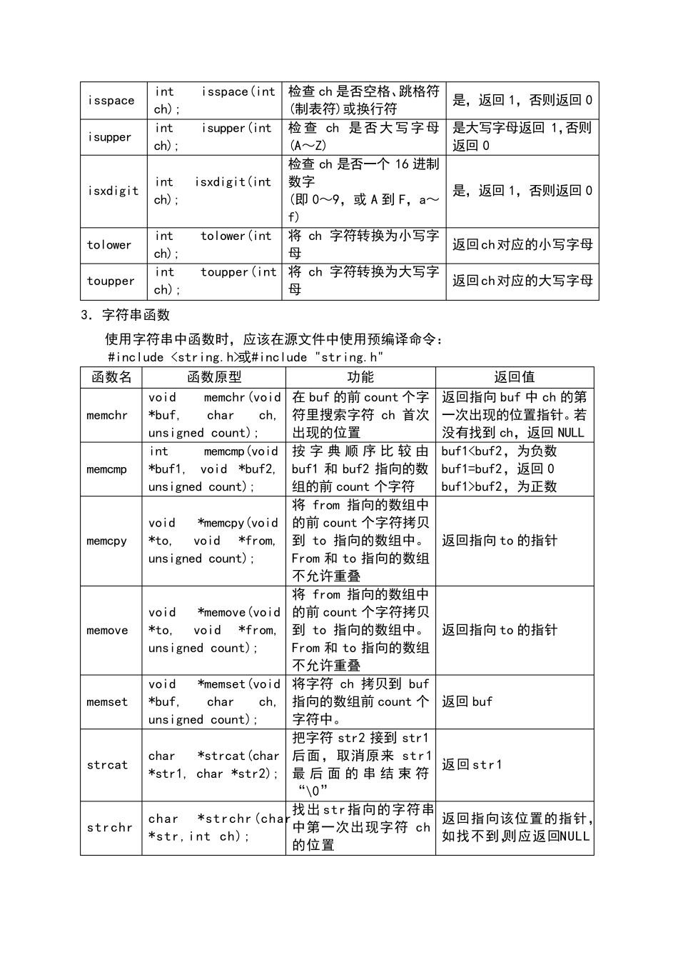 C语言常用的库函数表_第3页