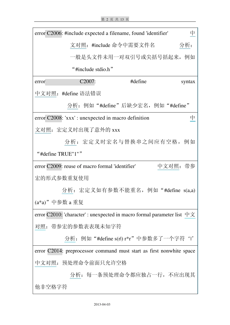 C语言常见错误中英文对照表_第2页