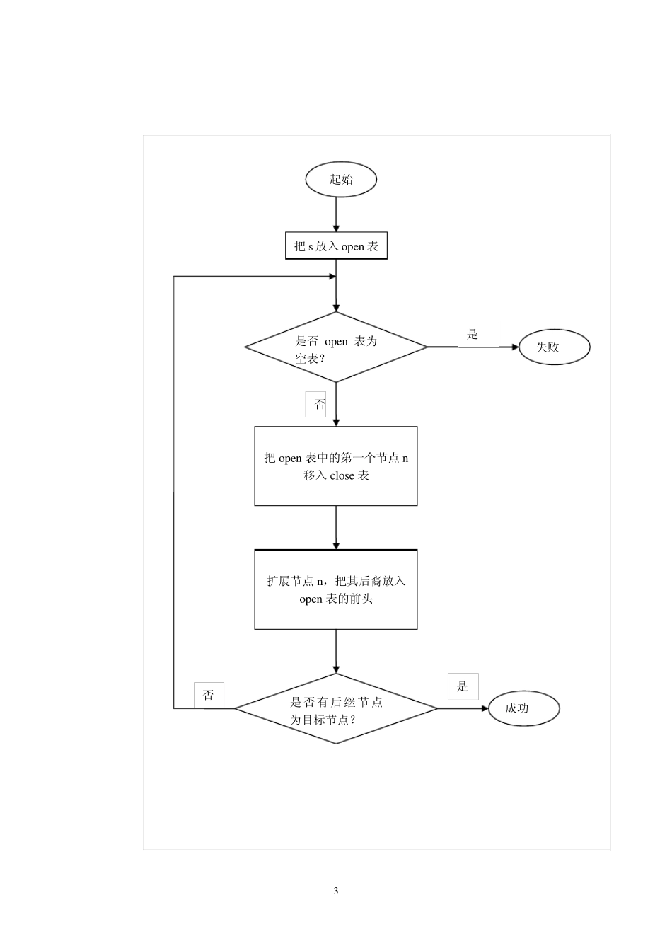 C语言解八数码问题之人工智能实验报告_第3页