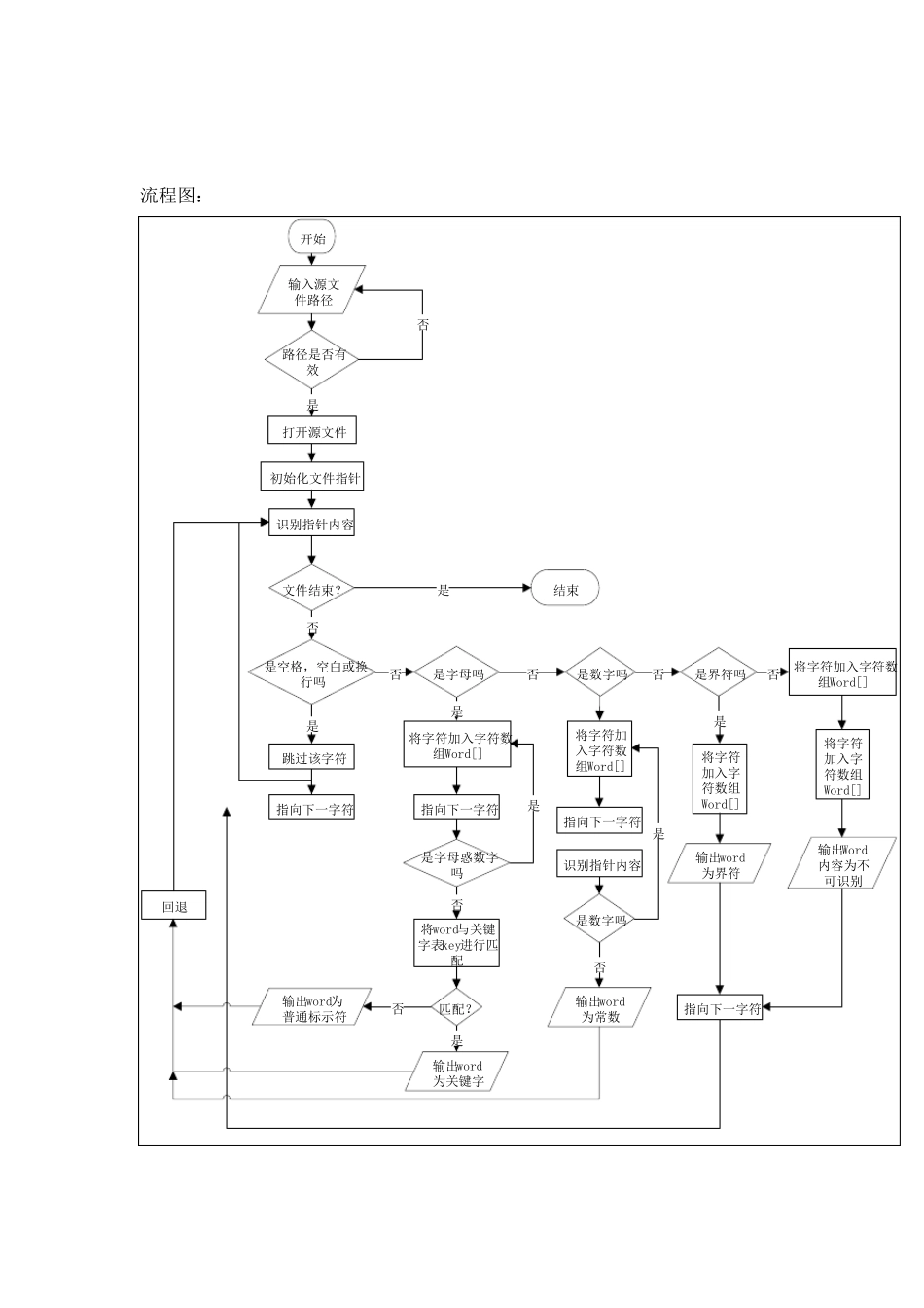 C语言词法分析器_内容说明注释完整_可运行代码_第2页
