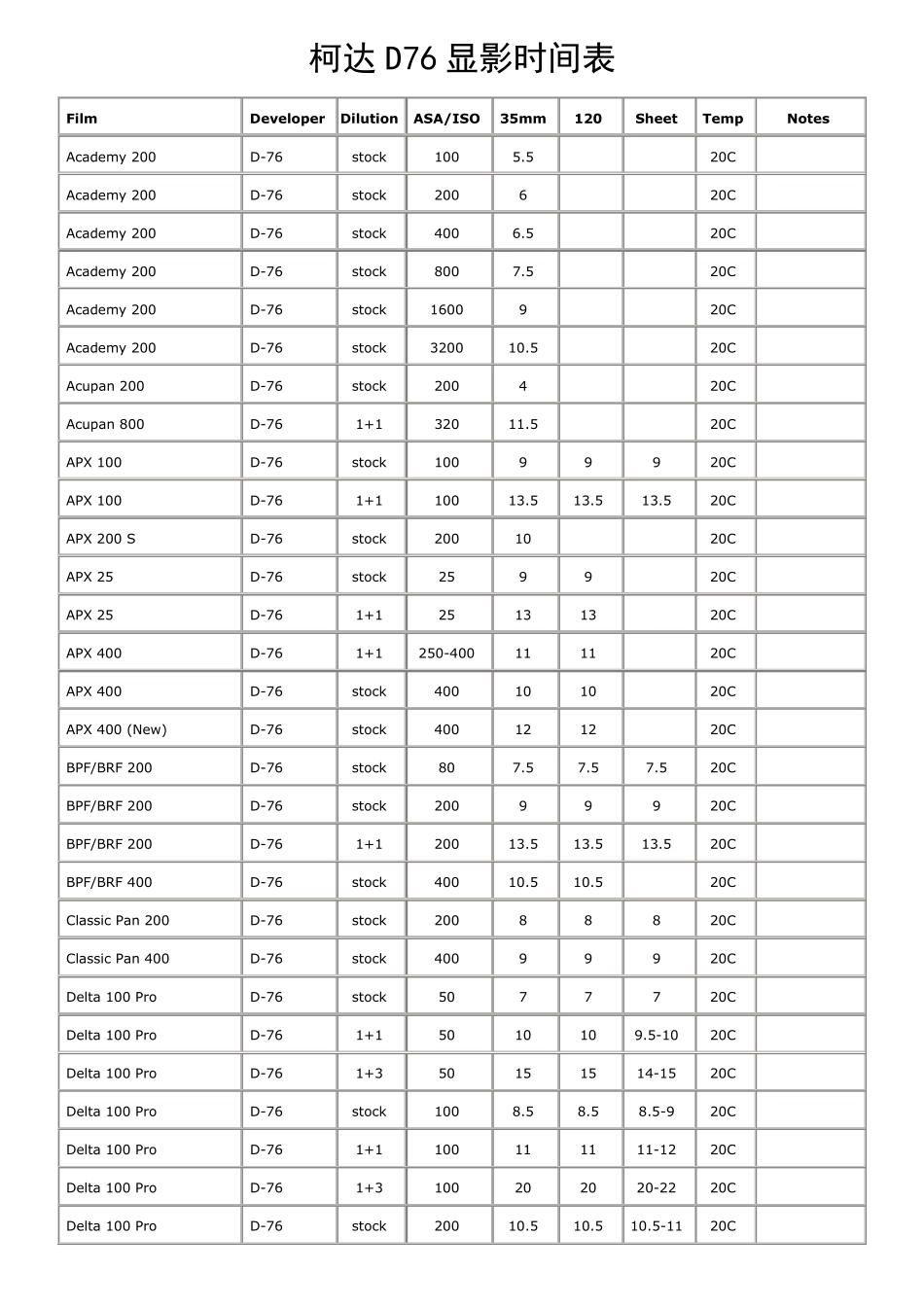 D76显影时间表_第1页