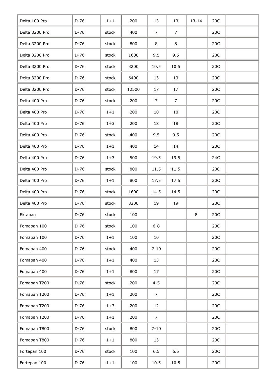 D76显影时间表_第2页