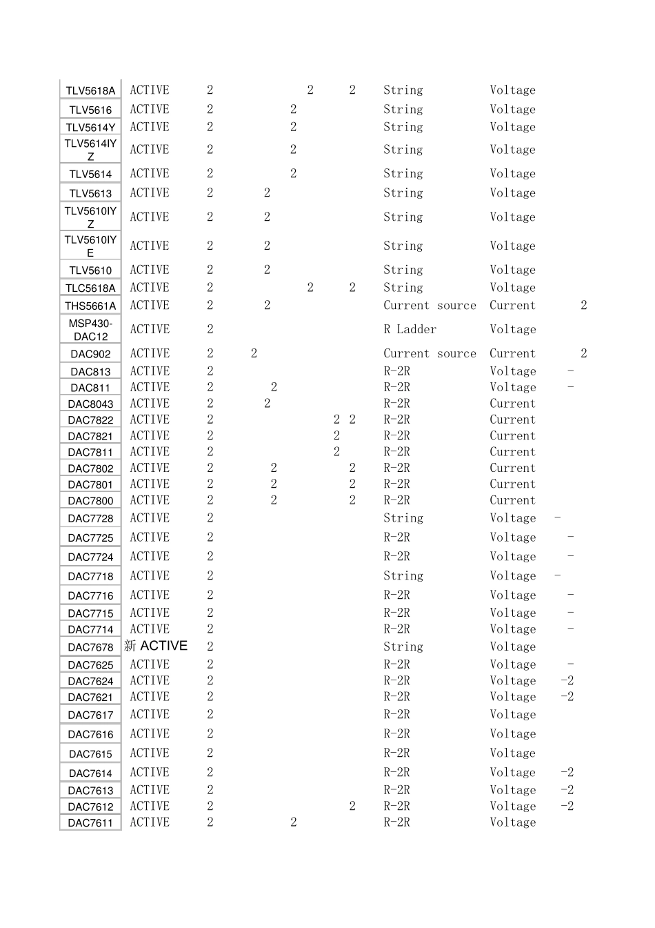 DAC选型手册_第3页