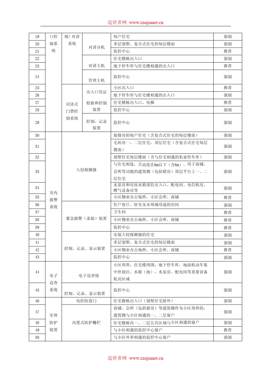 DB312942010住宅小区安全技术防范系统要求(2010版)_第3页