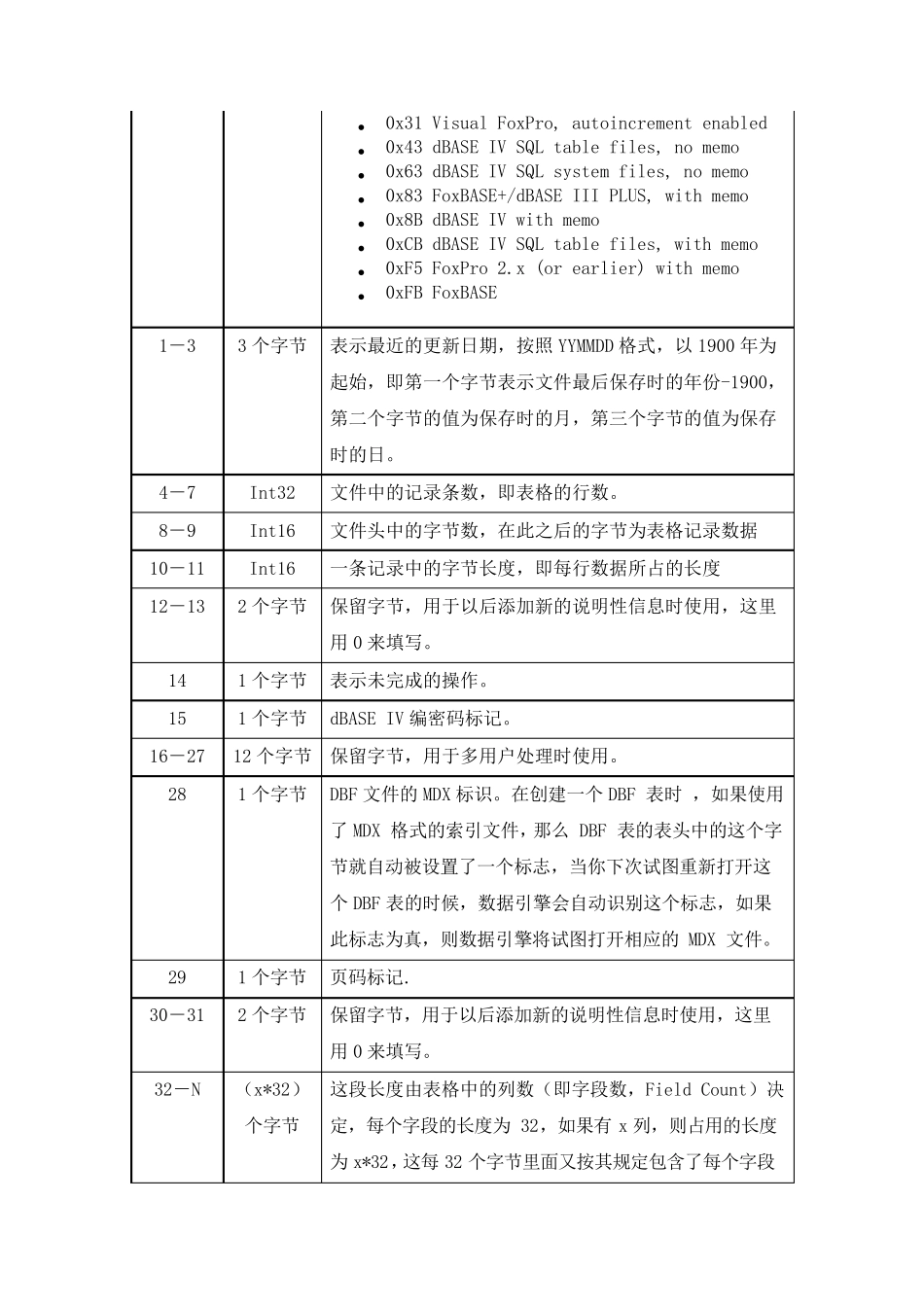 DBF文件格式详细说明及程序设计_第2页