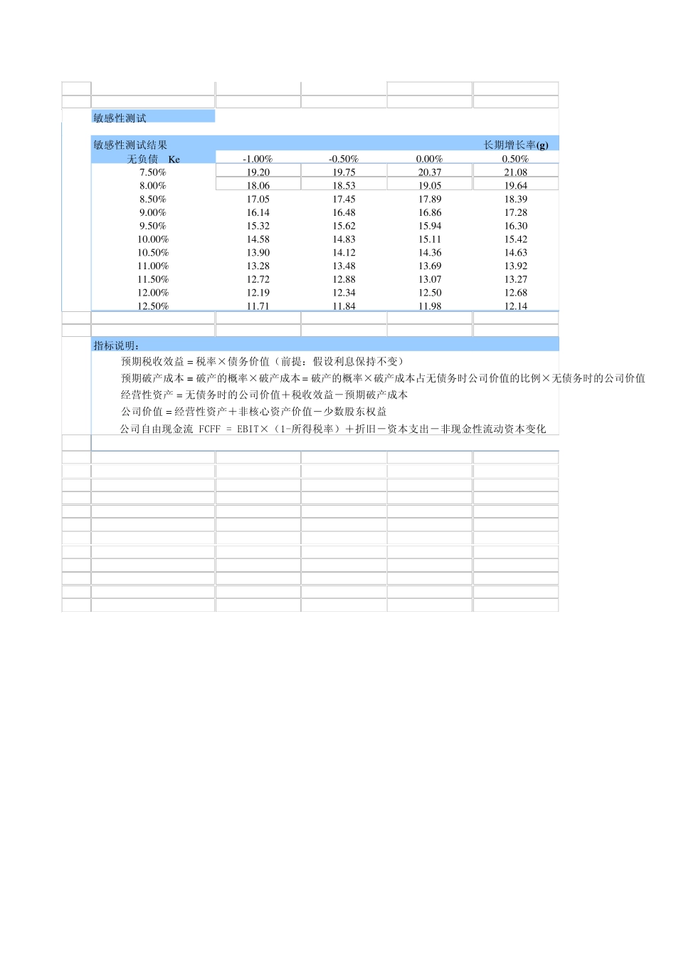 DCF估值、DDM估值、APV估值、AE估值、EVA估值模板_第2页