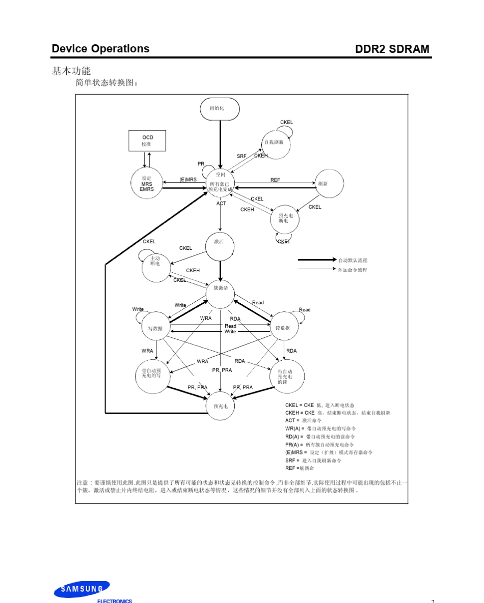 DDR2操作时序规范(三星)_第2页
