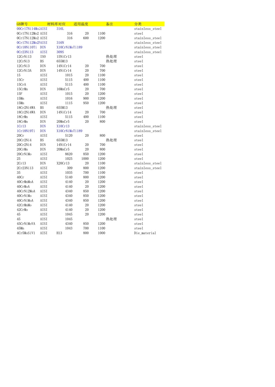 Deform材料库中外钢号近似对照_第1页