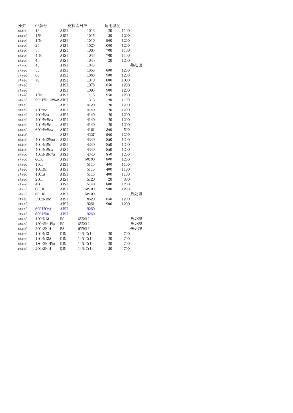 Deform材料库中外钢号近似对照_第3页