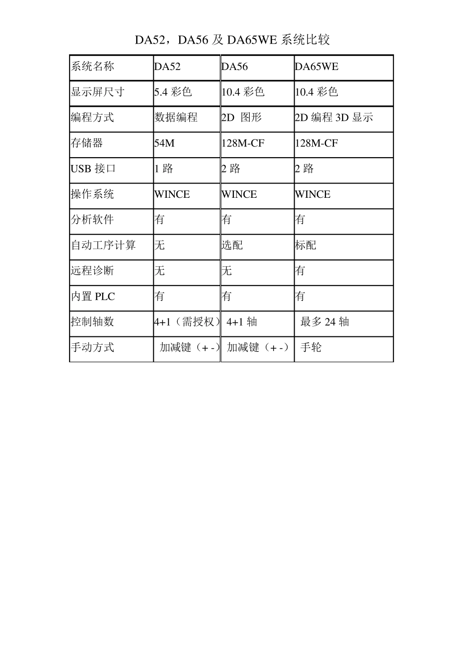 DELEMDA65WE数控系统调试培1_第2页