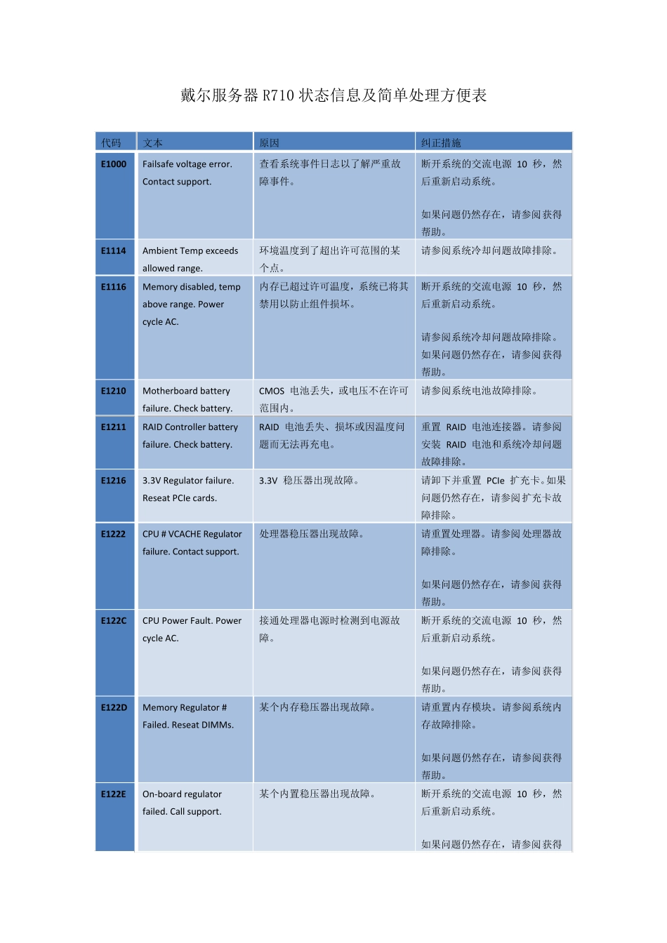DELL服务器LED屏报错信息代码表_第1页