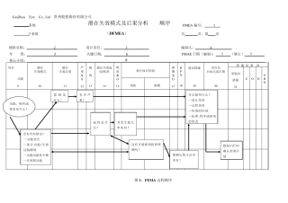 DFMEA栏目填写要求