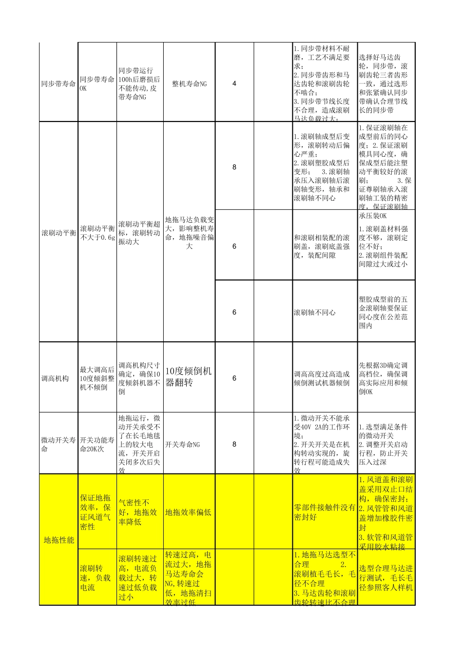 dfmea潜在失效模式及后果分析案例_第3页