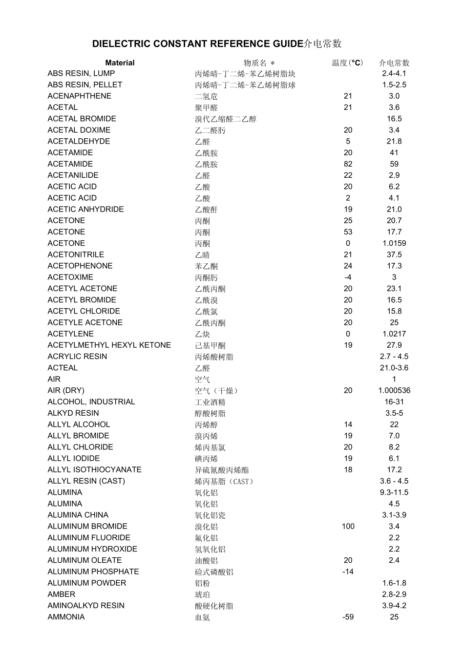 DielectricConstant(介电常数表)超全_第1页