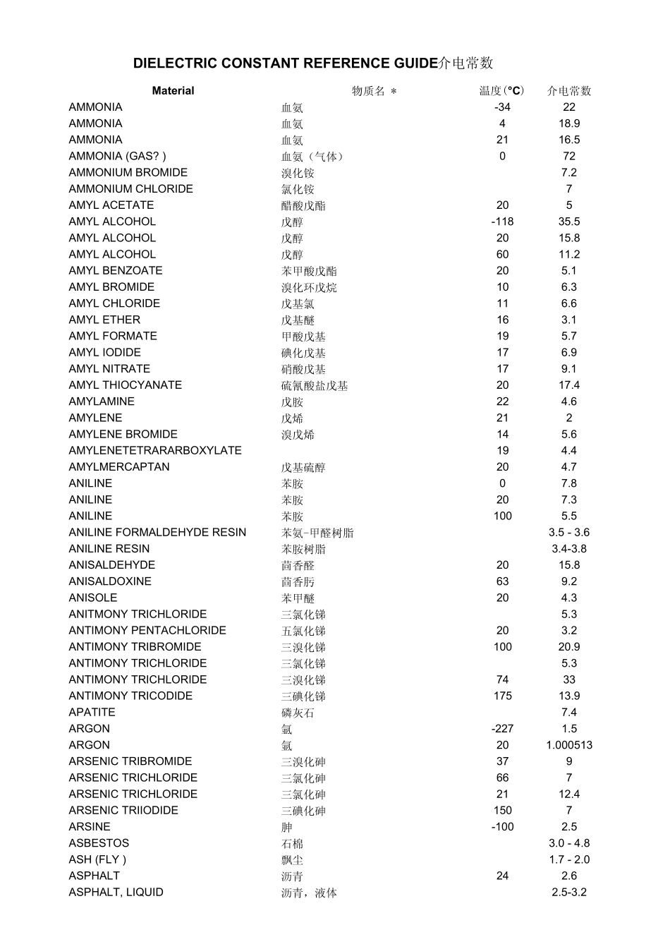 DielectricConstant(介电常数表)超全_第2页