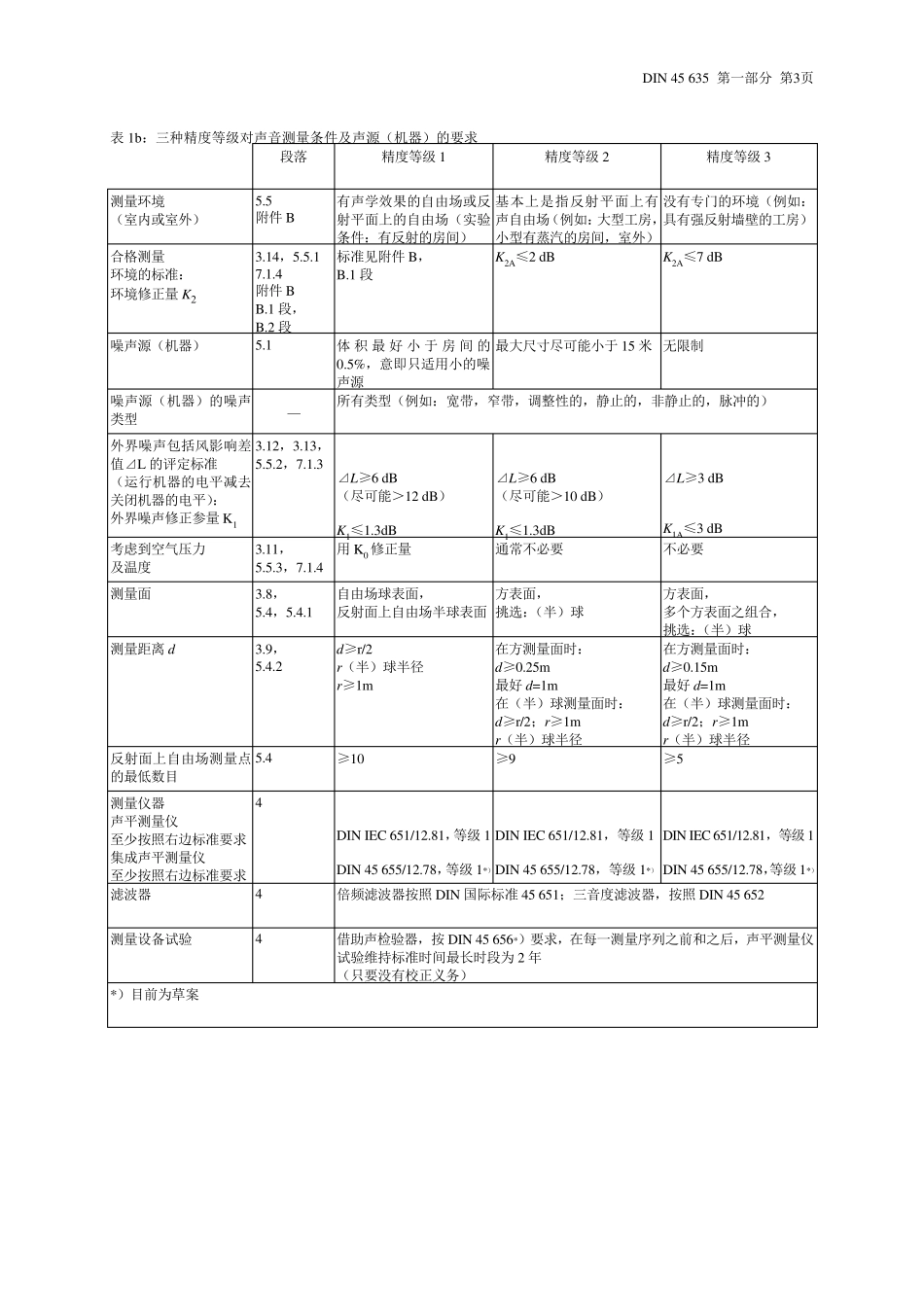 DIN4563511984机器噪音测量_第3页